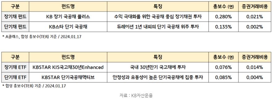 '바벨전략'에 사용할 수 있는 대표적 장기채 펀드와 단기채 펀드, 장기채 etf와 단기채 etf.